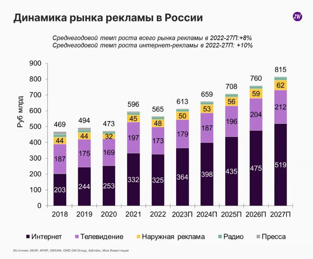 Доля рынка рекламы Доля рынка рекламы